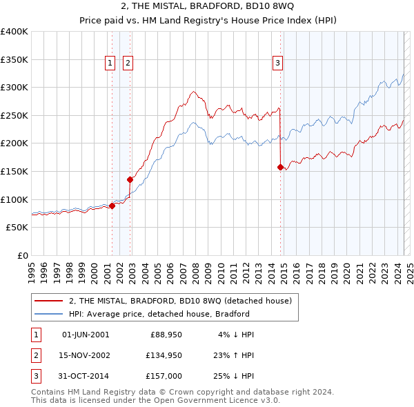 2, THE MISTAL, BRADFORD, BD10 8WQ: Price paid vs HM Land Registry's House Price Index