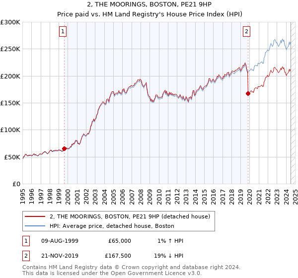 2, THE MOORINGS, BOSTON, PE21 9HP: Price paid vs HM Land Registry's House Price Index