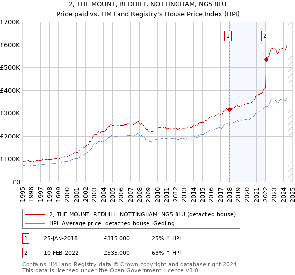 2, THE MOUNT, REDHILL, NOTTINGHAM, NG5 8LU: Price paid vs HM Land Registry's House Price Index