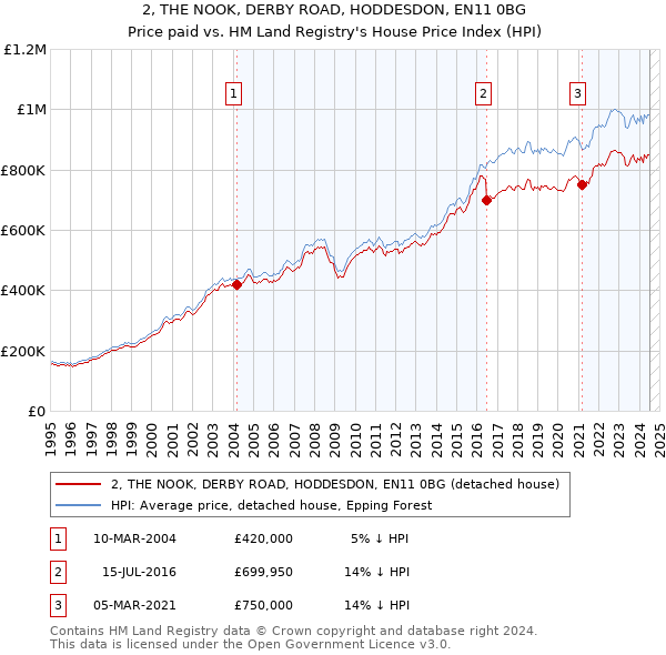 2, THE NOOK, DERBY ROAD, HODDESDON, EN11 0BG: Price paid vs HM Land Registry's House Price Index