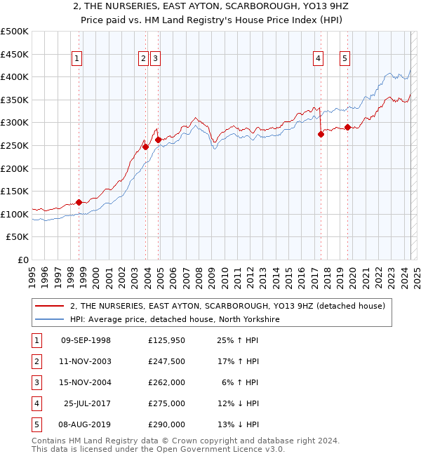 2, THE NURSERIES, EAST AYTON, SCARBOROUGH, YO13 9HZ: Price paid vs HM Land Registry's House Price Index