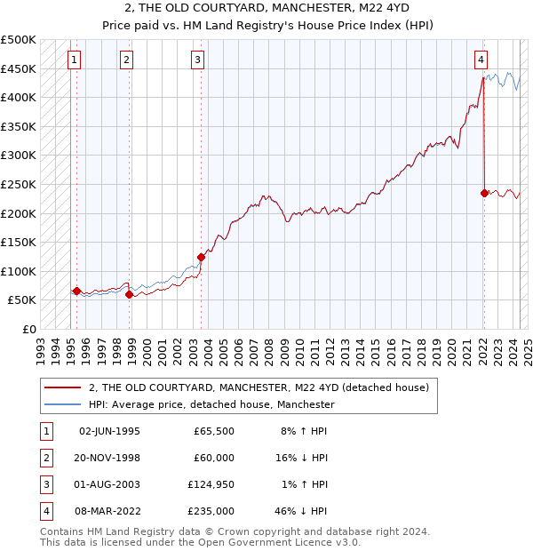 2, THE OLD COURTYARD, MANCHESTER, M22 4YD: Price paid vs HM Land Registry's House Price Index