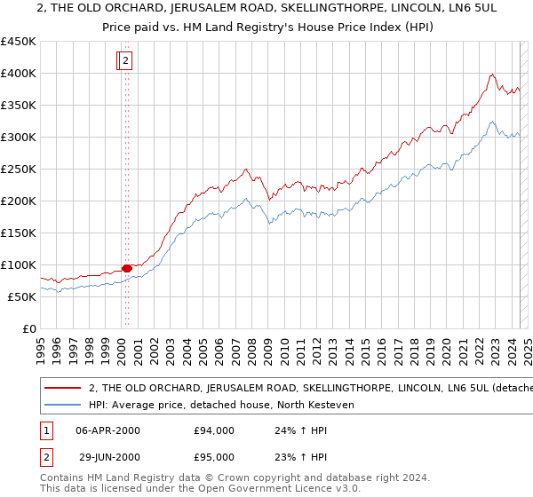 2, THE OLD ORCHARD, JERUSALEM ROAD, SKELLINGTHORPE, LINCOLN, LN6 5UL: Price paid vs HM Land Registry's House Price Index