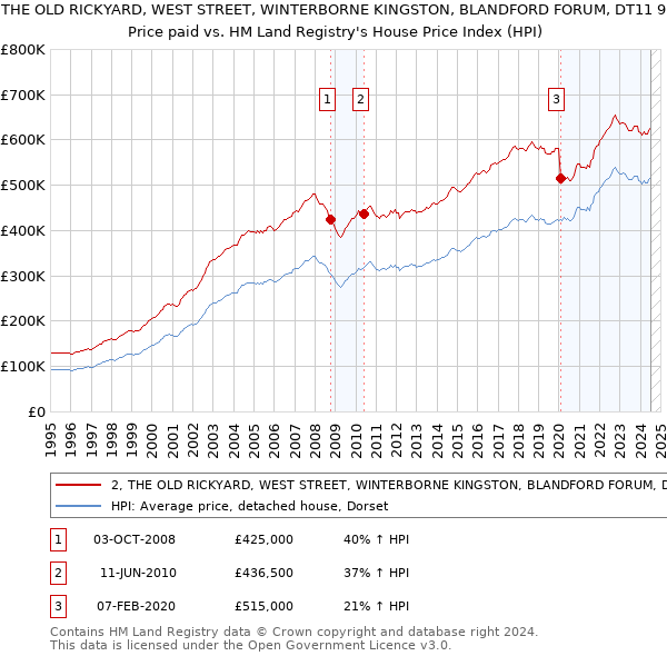 2, THE OLD RICKYARD, WEST STREET, WINTERBORNE KINGSTON, BLANDFORD FORUM, DT11 9FD: Price paid vs HM Land Registry's House Price Index