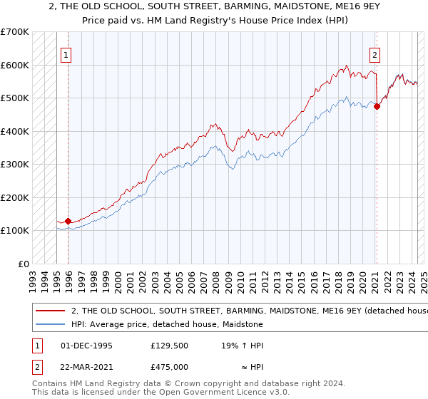 2, THE OLD SCHOOL, SOUTH STREET, BARMING, MAIDSTONE, ME16 9EY: Price paid vs HM Land Registry's House Price Index