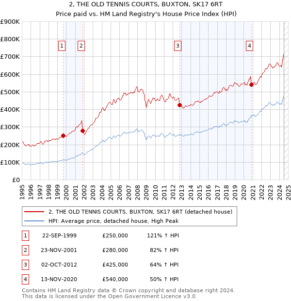 2, THE OLD TENNIS COURTS, BUXTON, SK17 6RT: Price paid vs HM Land Registry's House Price Index