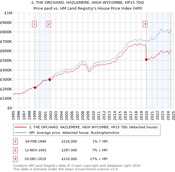 2, THE ORCHARD, HAZLEMERE, HIGH WYCOMBE, HP15 7DG: Price paid vs HM Land Registry's House Price Index