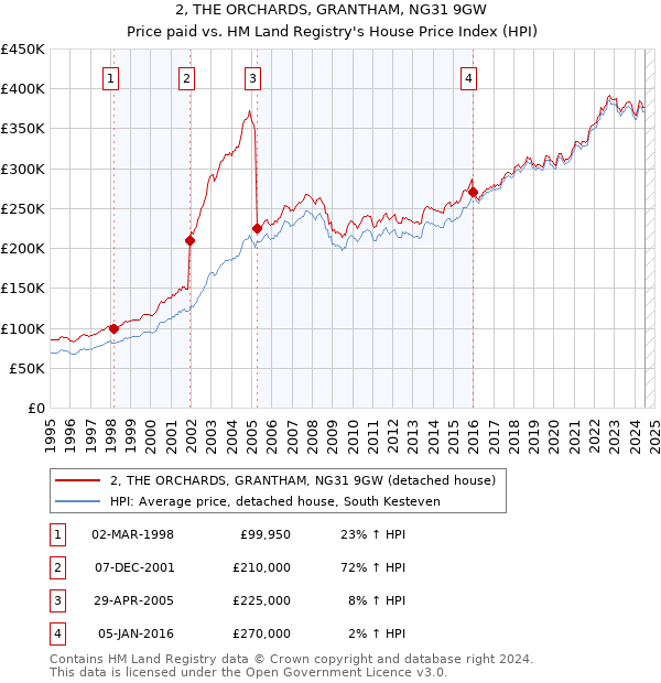 2, THE ORCHARDS, GRANTHAM, NG31 9GW: Price paid vs HM Land Registry's House Price Index