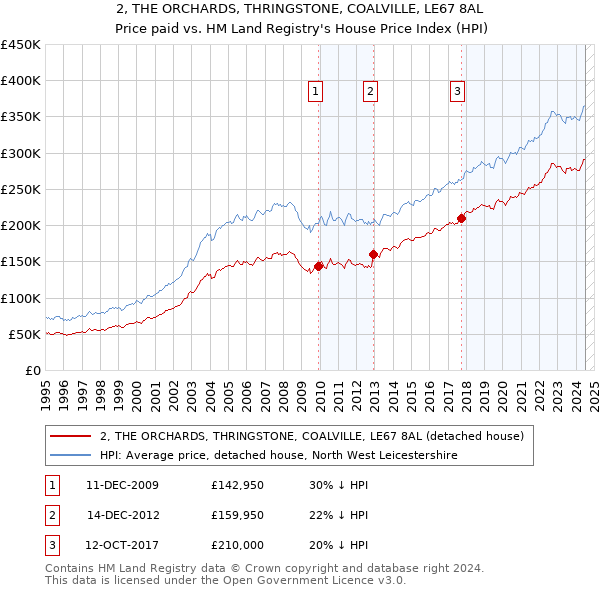 2, THE ORCHARDS, THRINGSTONE, COALVILLE, LE67 8AL: Price paid vs HM Land Registry's House Price Index