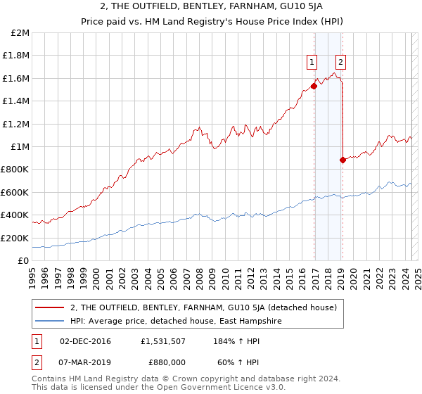 2, THE OUTFIELD, BENTLEY, FARNHAM, GU10 5JA: Price paid vs HM Land Registry's House Price Index