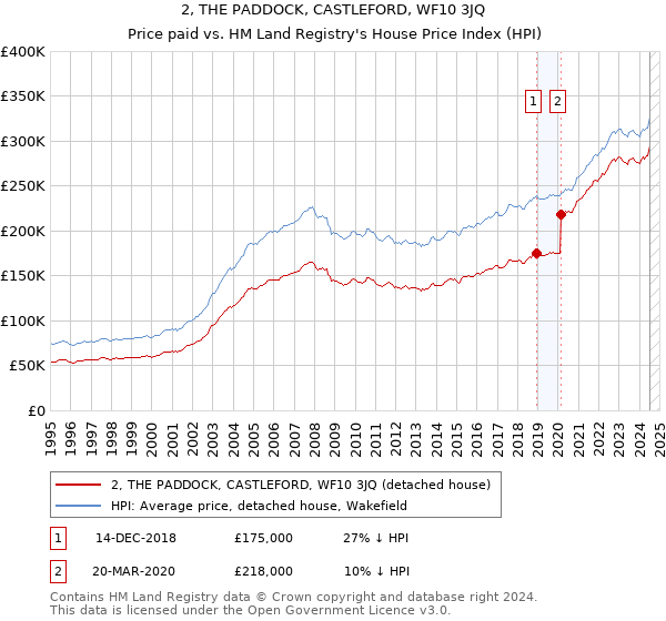 2, THE PADDOCK, CASTLEFORD, WF10 3JQ: Price paid vs HM Land Registry's House Price Index