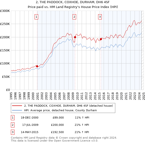 2, THE PADDOCK, COXHOE, DURHAM, DH6 4SF: Price paid vs HM Land Registry's House Price Index