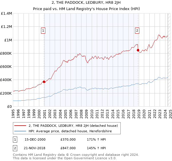 2, THE PADDOCK, LEDBURY, HR8 2JH: Price paid vs HM Land Registry's House Price Index