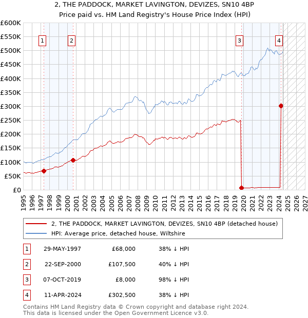 2, THE PADDOCK, MARKET LAVINGTON, DEVIZES, SN10 4BP: Price paid vs HM Land Registry's House Price Index