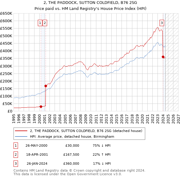 2, THE PADDOCK, SUTTON COLDFIELD, B76 2SG: Price paid vs HM Land Registry's House Price Index