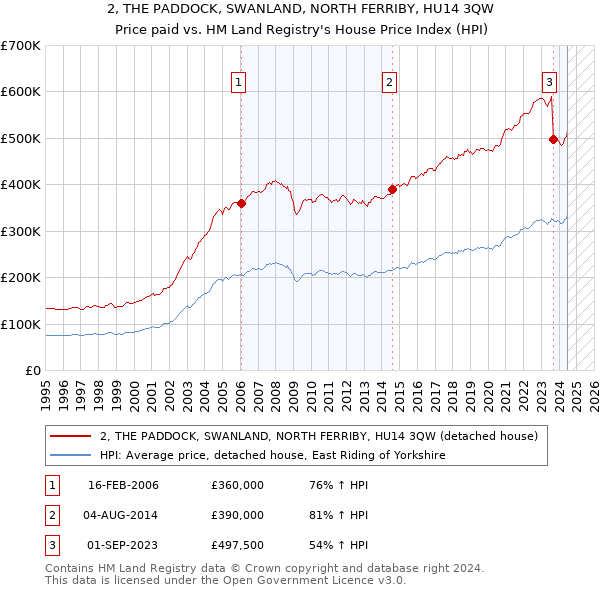 2, THE PADDOCK, SWANLAND, NORTH FERRIBY, HU14 3QW: Price paid vs HM Land Registry's House Price Index