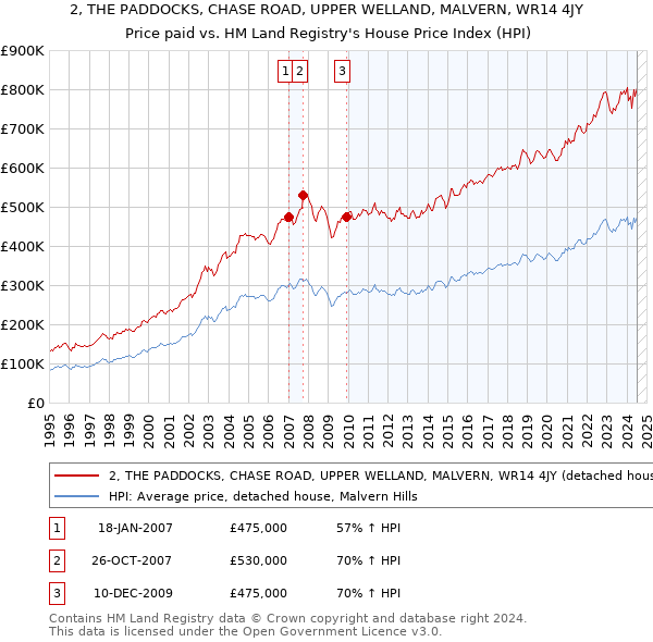 2, THE PADDOCKS, CHASE ROAD, UPPER WELLAND, MALVERN, WR14 4JY: Price paid vs HM Land Registry's House Price Index