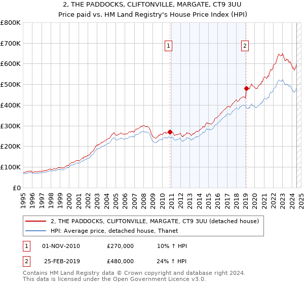 2, THE PADDOCKS, CLIFTONVILLE, MARGATE, CT9 3UU: Price paid vs HM Land Registry's House Price Index