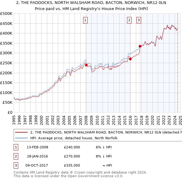 2, THE PADDOCKS, NORTH WALSHAM ROAD, BACTON, NORWICH, NR12 0LN: Price paid vs HM Land Registry's House Price Index