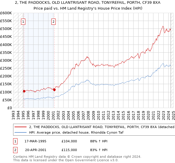 2, THE PADDOCKS, OLD LLANTRISANT ROAD, TONYREFAIL, PORTH, CF39 8XA: Price paid vs HM Land Registry's House Price Index