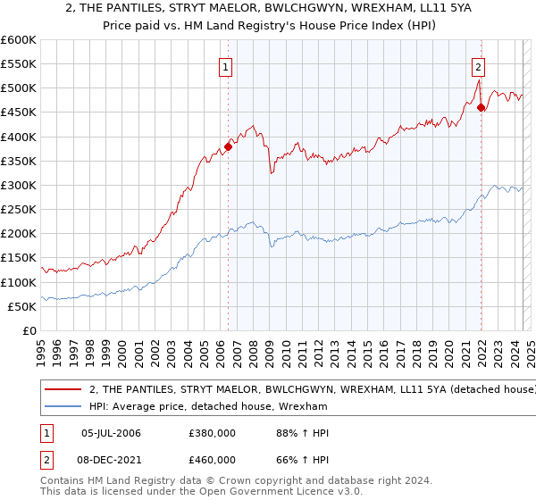 2, THE PANTILES, STRYT MAELOR, BWLCHGWYN, WREXHAM, LL11 5YA: Price paid vs HM Land Registry's House Price Index