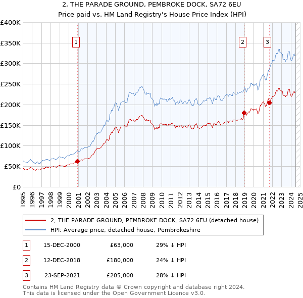 2, THE PARADE GROUND, PEMBROKE DOCK, SA72 6EU: Price paid vs HM Land Registry's House Price Index