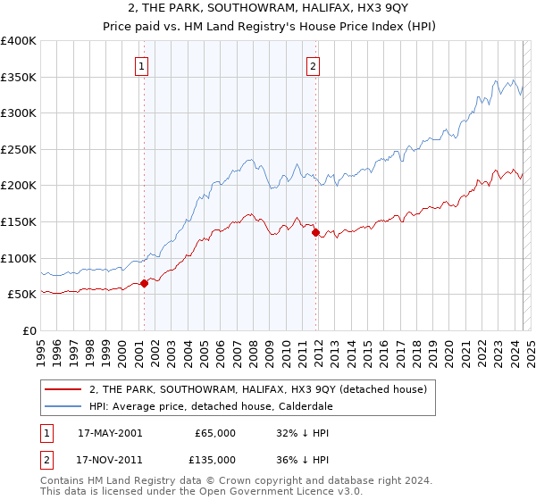 2, THE PARK, SOUTHOWRAM, HALIFAX, HX3 9QY: Price paid vs HM Land Registry's House Price Index