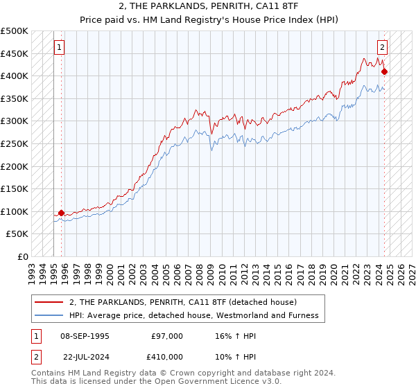 2, THE PARKLANDS, PENRITH, CA11 8TF: Price paid vs HM Land Registry's House Price Index