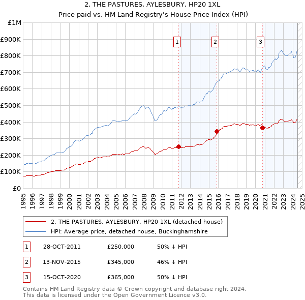 2, THE PASTURES, AYLESBURY, HP20 1XL: Price paid vs HM Land Registry's House Price Index