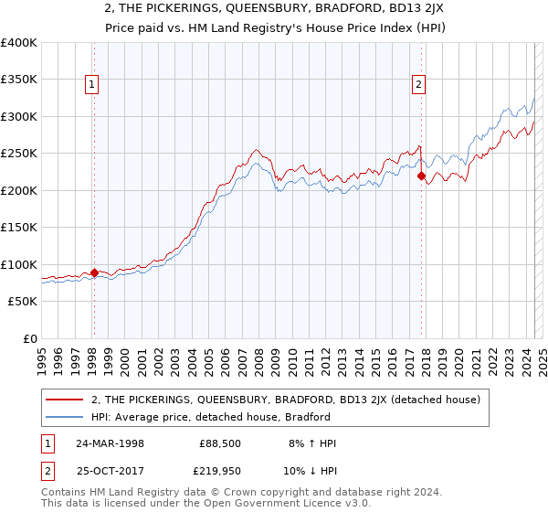 2, THE PICKERINGS, QUEENSBURY, BRADFORD, BD13 2JX: Price paid vs HM Land Registry's House Price Index