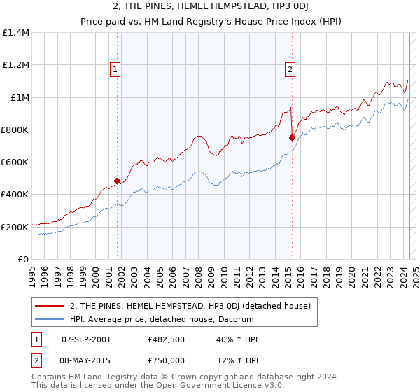 2, THE PINES, HEMEL HEMPSTEAD, HP3 0DJ: Price paid vs HM Land Registry's House Price Index