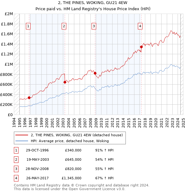 2, THE PINES, WOKING, GU21 4EW: Price paid vs HM Land Registry's House Price Index