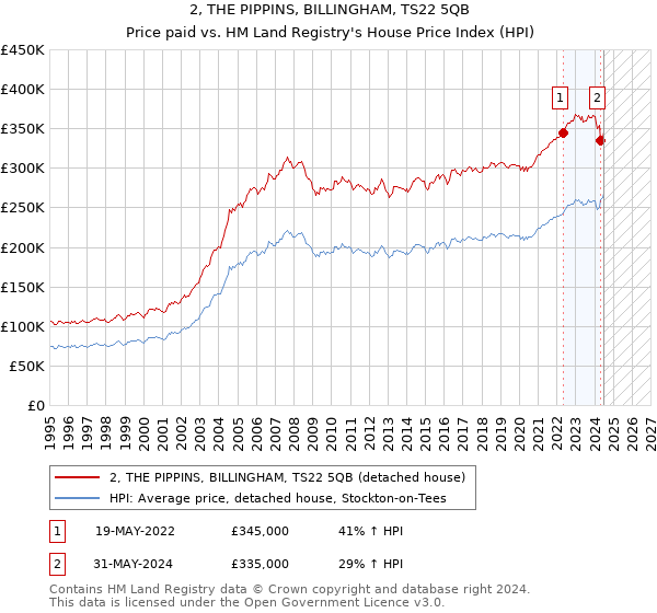 2, THE PIPPINS, BILLINGHAM, TS22 5QB: Price paid vs HM Land Registry's House Price Index