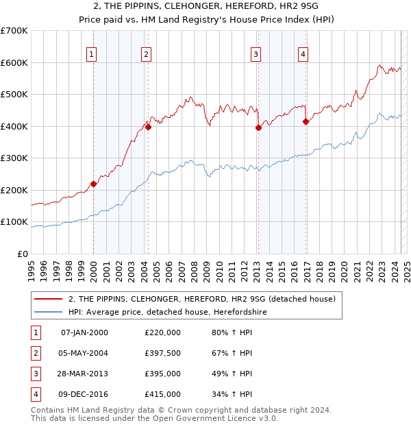 2, THE PIPPINS, CLEHONGER, HEREFORD, HR2 9SG: Price paid vs HM Land Registry's House Price Index