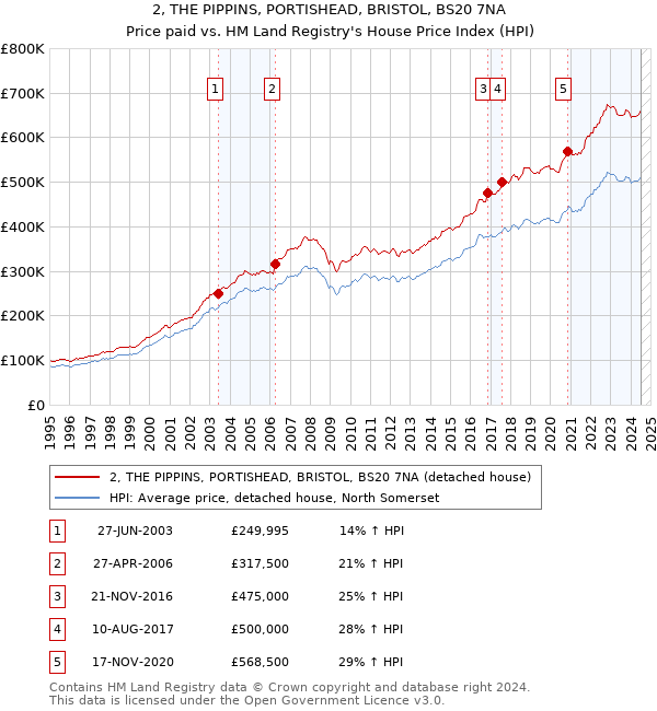 2, THE PIPPINS, PORTISHEAD, BRISTOL, BS20 7NA: Price paid vs HM Land Registry's House Price Index