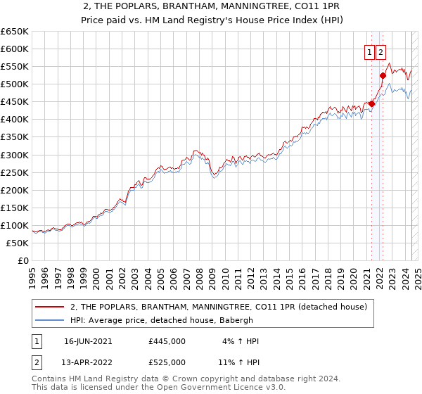 2, THE POPLARS, BRANTHAM, MANNINGTREE, CO11 1PR: Price paid vs HM Land Registry's House Price Index