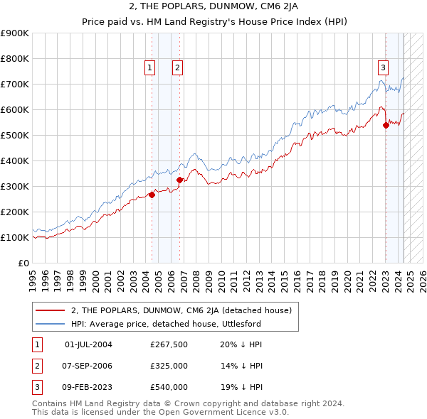 2, THE POPLARS, DUNMOW, CM6 2JA: Price paid vs HM Land Registry's House Price Index