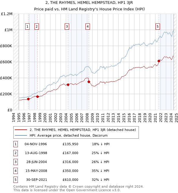 2, THE RHYMES, HEMEL HEMPSTEAD, HP1 3JR: Price paid vs HM Land Registry's House Price Index