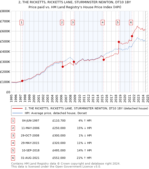 2, THE RICKETTS, RICKETTS LANE, STURMINSTER NEWTON, DT10 1BY: Price paid vs HM Land Registry's House Price Index