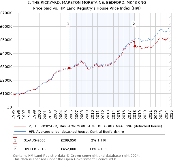 2, THE RICKYARD, MARSTON MORETAINE, BEDFORD, MK43 0NG: Price paid vs HM Land Registry's House Price Index