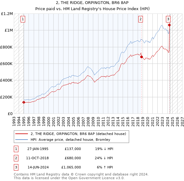 2, THE RIDGE, ORPINGTON, BR6 8AP: Price paid vs HM Land Registry's House Price Index