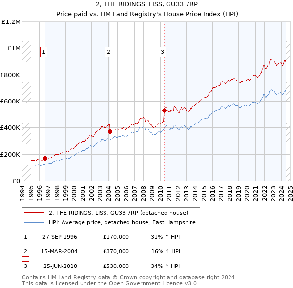 2, THE RIDINGS, LISS, GU33 7RP: Price paid vs HM Land Registry's House Price Index