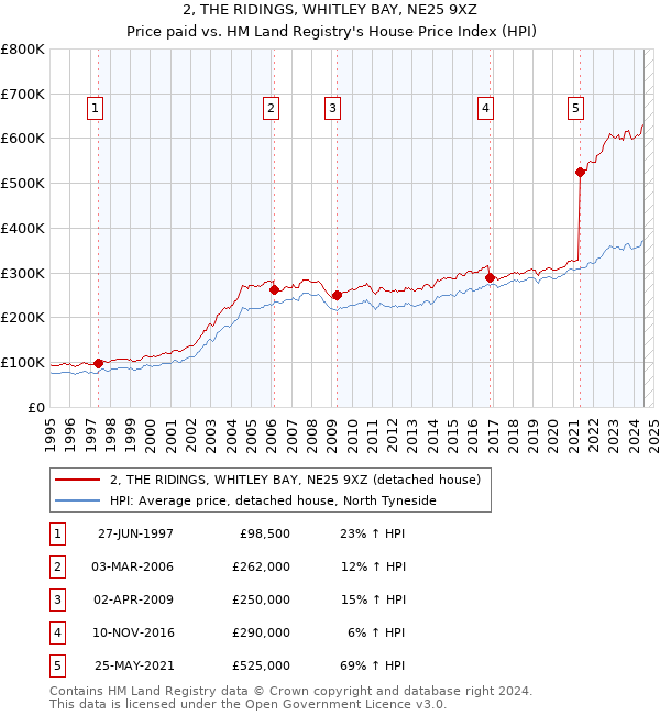 2, THE RIDINGS, WHITLEY BAY, NE25 9XZ: Price paid vs HM Land Registry's House Price Index