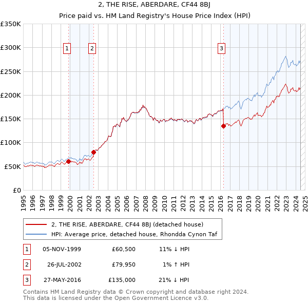 2, THE RISE, ABERDARE, CF44 8BJ: Price paid vs HM Land Registry's House Price Index