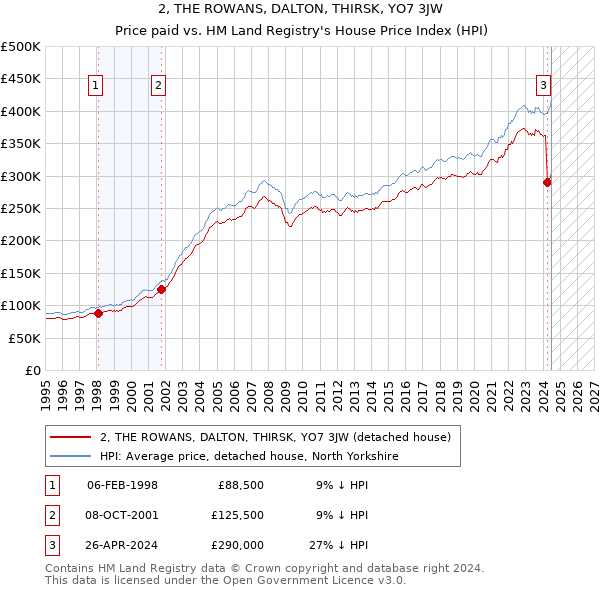 2, THE ROWANS, DALTON, THIRSK, YO7 3JW: Price paid vs HM Land Registry's House Price Index