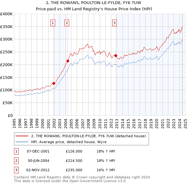 2, THE ROWANS, POULTON-LE-FYLDE, FY6 7UW: Price paid vs HM Land Registry's House Price Index