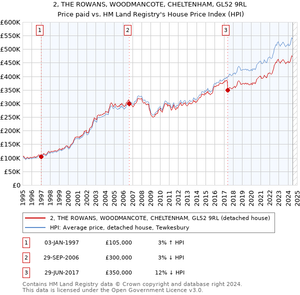 2, THE ROWANS, WOODMANCOTE, CHELTENHAM, GL52 9RL: Price paid vs HM Land Registry's House Price Index