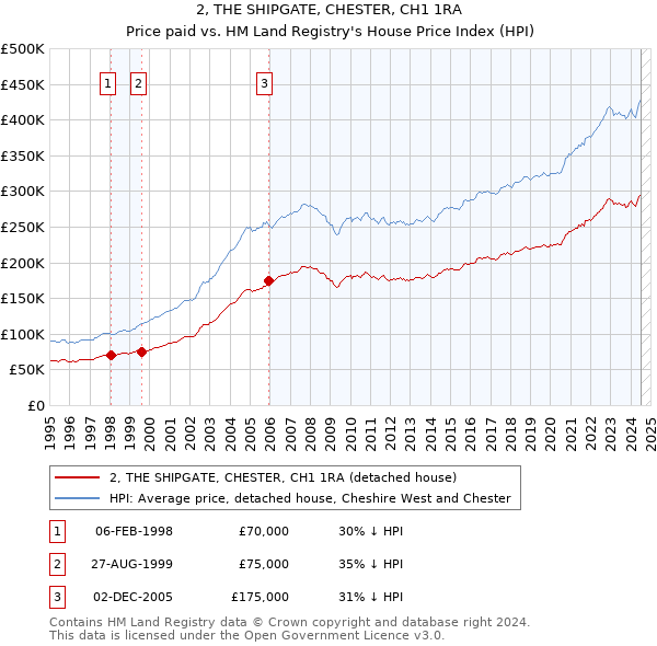 2, THE SHIPGATE, CHESTER, CH1 1RA: Price paid vs HM Land Registry's House Price Index