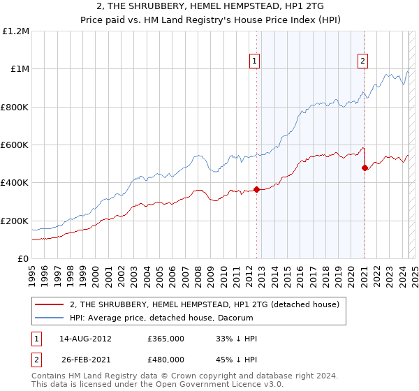 2, THE SHRUBBERY, HEMEL HEMPSTEAD, HP1 2TG: Price paid vs HM Land Registry's House Price Index