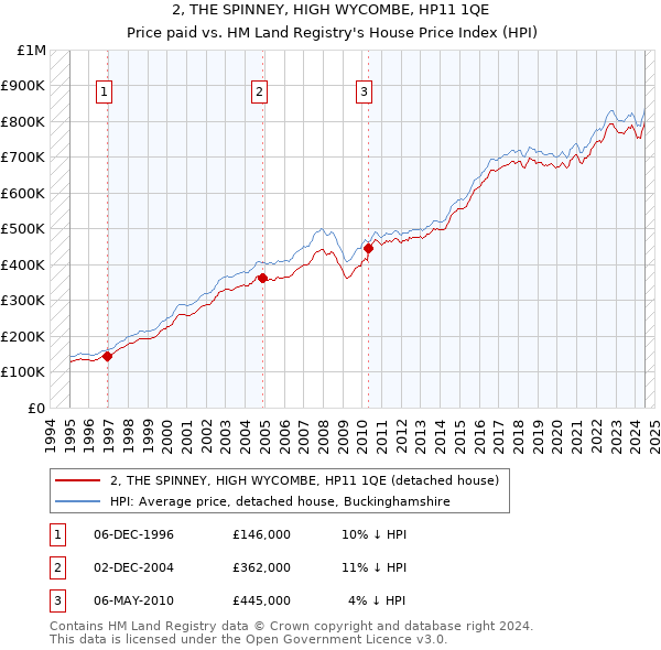 2, THE SPINNEY, HIGH WYCOMBE, HP11 1QE: Price paid vs HM Land Registry's House Price Index